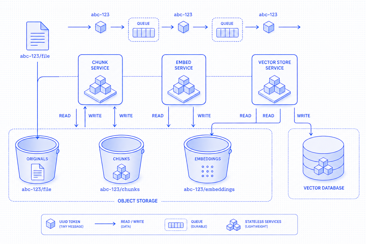 Each stateless service reads from and writes to its own object storage bucket, passing only the abc-123 UUID token forward through queues