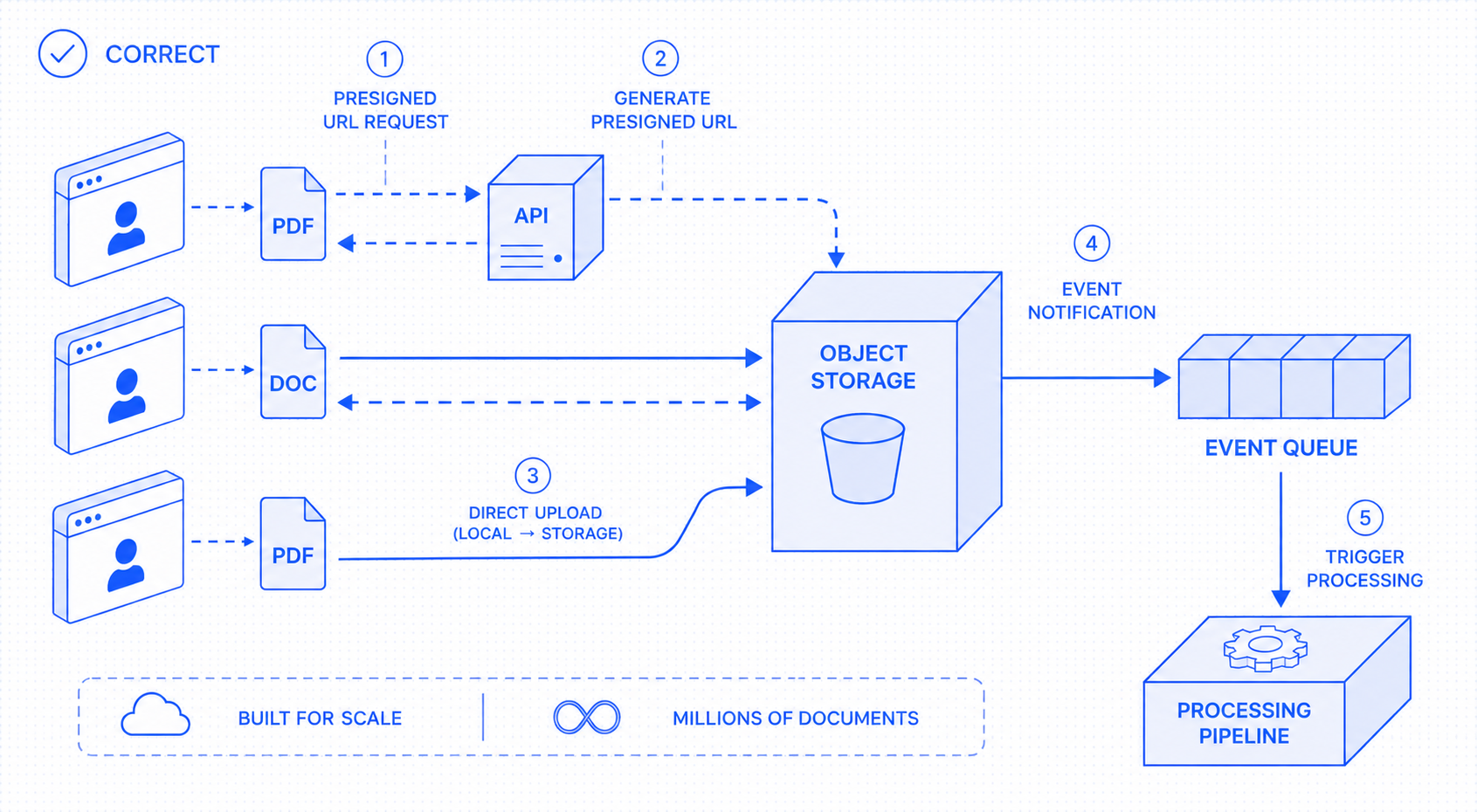 Queue system design