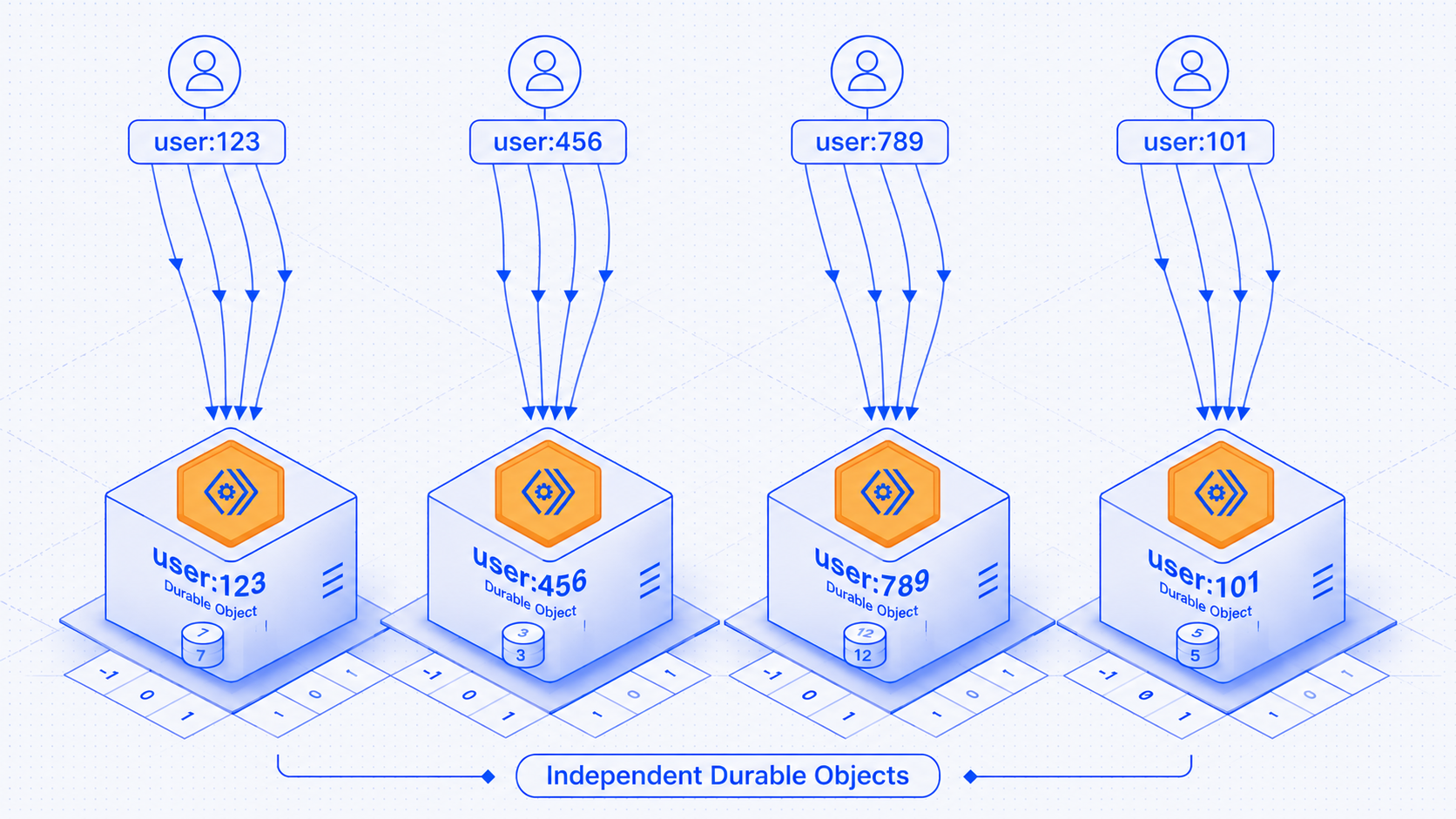 Building a Rate Limiter with Cloudflare Durable Objects