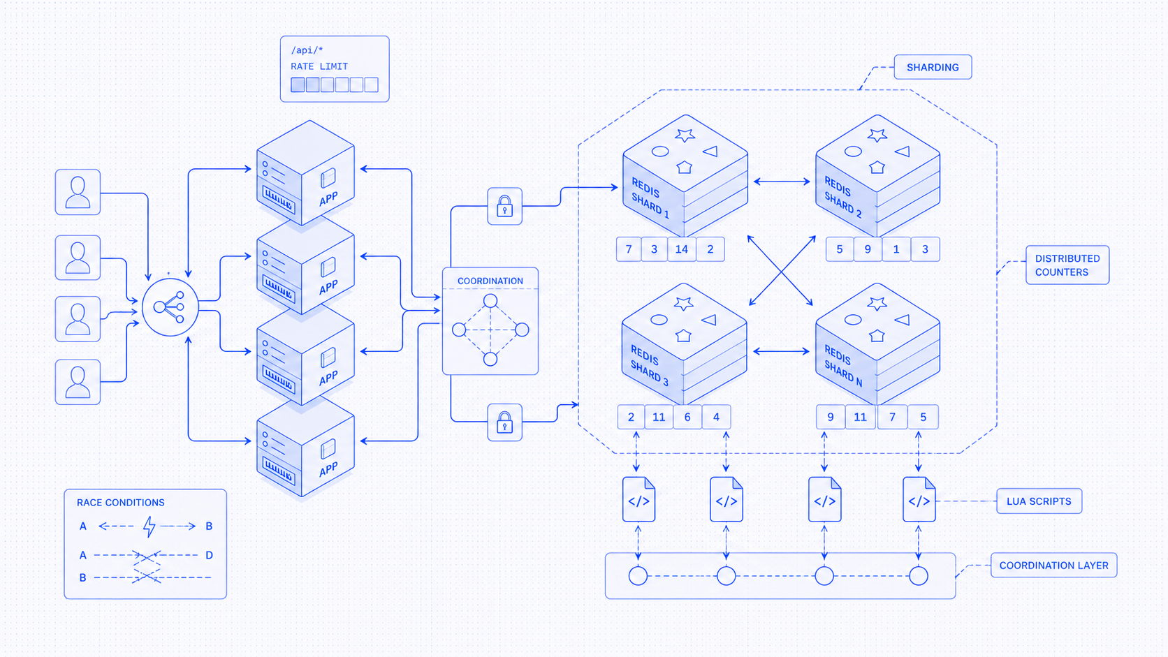 Multiple application servers across regions sharing a single Redis cluster for rate-limit counters