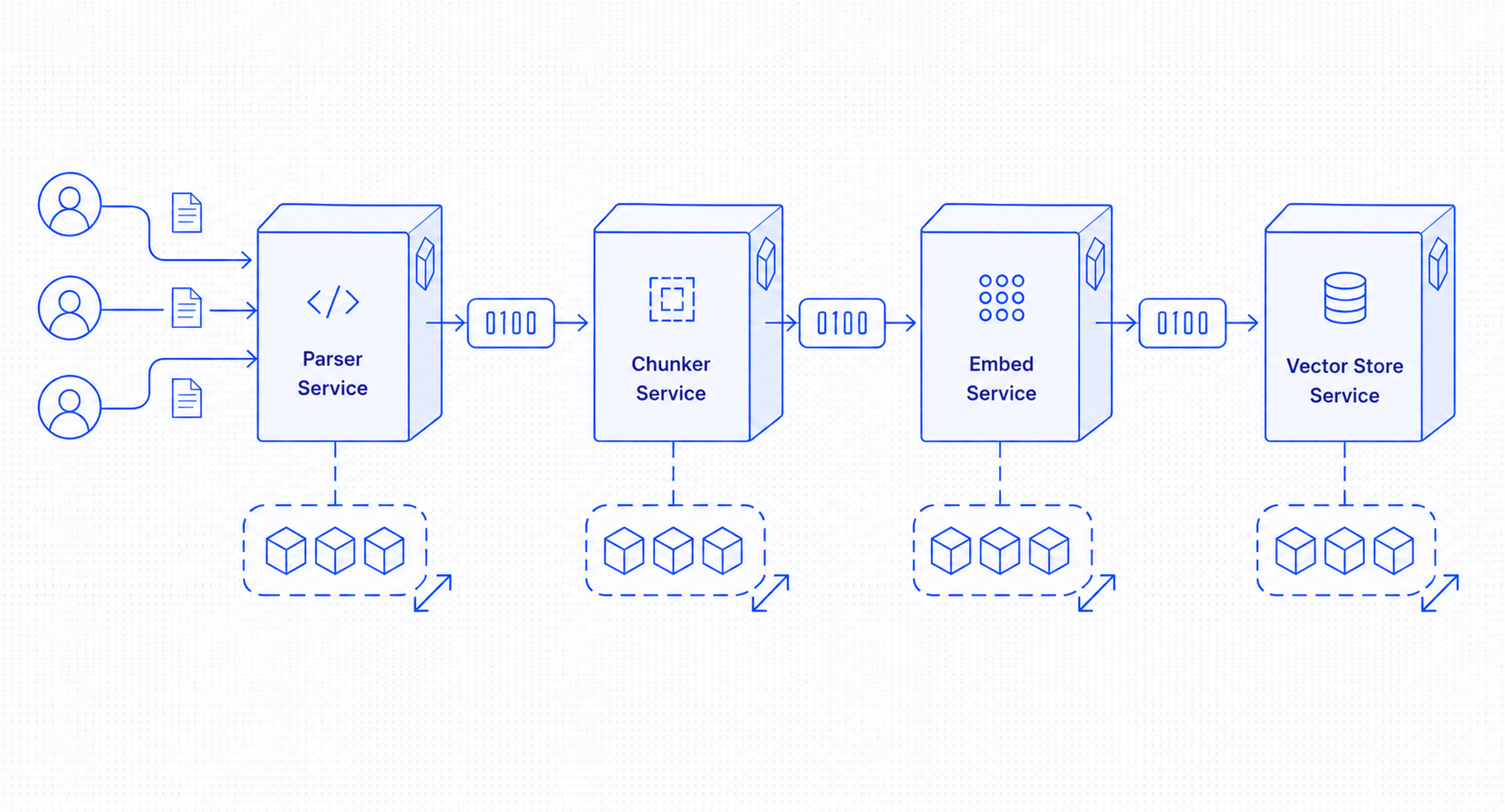 RAG pipeline into isolated services