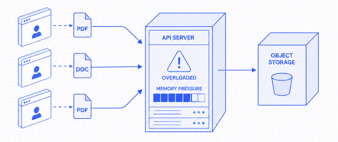 Clients streaming files through the API server, which is overloaded and under memory pressure