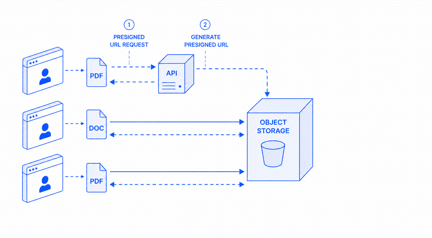 Clients upload files directly to object storage via presigned URLs; an event notification feeds an event queue that triggers the processing pipeline